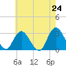 Tide chart for New Gretna, Bass River, New Jersey on 2025/05/24