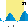 Tide chart for New Gretna, Bass River, New Jersey on 2025/05/25