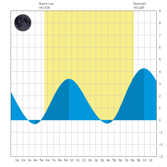 Tide chart for New Gretna, Bass River on 2025/05/26