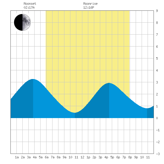 Tide chart for New Gretna, Bass River on 2025/05/04