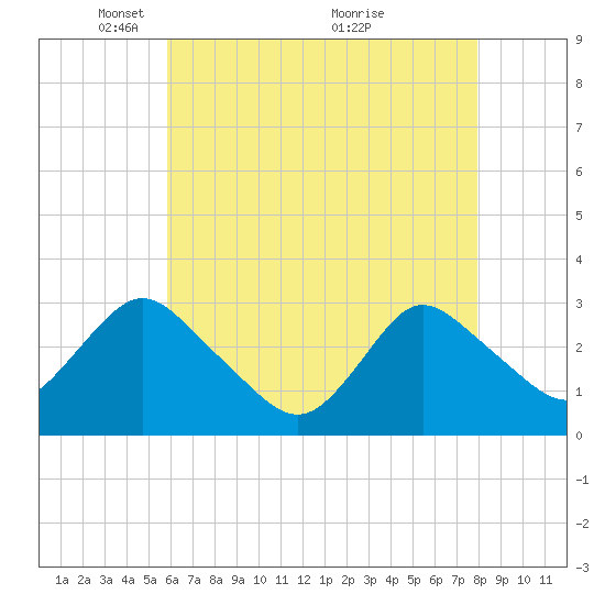 Tide chart for New Gretna, Bass River on 2025/05/05