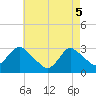 Tide chart for New Gretna, Bass River, New Jersey on 2025/05/5