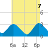 Tide chart for New Gretna, Bass River, New Jersey on 2025/05/7