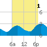 Tide chart for New Hamburg, Hudson River, New York on 2021/09/1