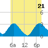 Tide chart for New Hamburg, Hudson River, New York on 2022/06/21