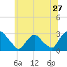 Tide chart for New Hamburg, Hudson River, New York on 2022/06/27