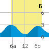 Tide chart for New Hamburg, Hudson River, New York on 2022/06/6