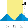 Tide chart for New Hamburg, Hudson River, New York on 2022/08/18