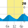Tide chart for New Hamburg, Hudson River, New York on 2022/08/20