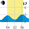 Tide chart for New Hamburg, Hudson River, New York on 2022/09/17