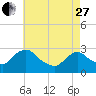 Tide chart for New Hamburg, Hudson River, New York on 2023/04/27