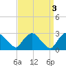 Tide chart for New Hamburg, Hudson River, New York on 2023/04/3