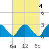 Tide chart for New Hamburg, Hudson River, New York on 2023/04/4