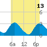Tide chart for New Hamburg, Hudson River, New York on 2023/05/13