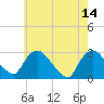 Tide chart for New Hamburg, Hudson River, New York on 2023/05/14