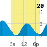 Tide chart for New Hamburg, Hudson River, New York on 2023/05/20