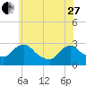 Tide chart for New Hamburg, Hudson River, New York on 2023/05/27