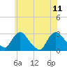 Tide chart for New Hamburg, New York on 2023/06/11