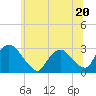 Tide chart for New Hamburg, New York on 2023/06/20