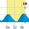 Tide chart for New Hamburg, Hudson River, New York on 2023/07/10