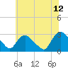 Tide chart for New Hamburg, Hudson River, New York on 2023/07/12