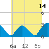 Tide chart for New Hamburg, Hudson River, New York on 2023/07/14