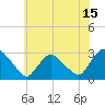 Tide chart for New Hamburg, Hudson River, New York on 2023/07/15