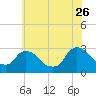 Tide chart for New Hamburg, Hudson River, New York on 2023/07/26