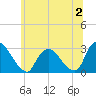 Tide chart for New Hamburg, Hudson River, New York on 2023/07/2