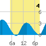 Tide chart for New Hamburg, Hudson River, New York on 2023/07/4