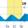 Tide chart for New Hamburg, Hudson River, New York on 2023/09/10