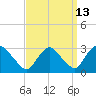 Tide chart for New Hamburg, Hudson River, New York on 2023/09/13