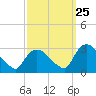 Tide chart for New Hamburg, Hudson River, New York on 2023/09/25
