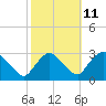 Tide chart for New Hamburg, Hudson River, New York on 2023/10/11