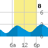 Tide chart for New Hamburg, Hudson River, New York on 2023/10/8