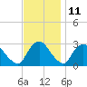 Tide chart for New Hamburg, Hudson River, New York on 2023/11/11