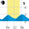 Tide chart for New Hamburg, Hudson River, New York on 2023/11/5