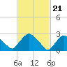 Tide chart for New Hamburg, Hudson River, New York on 2024/02/21