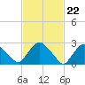 Tide chart for New Hamburg, Hudson River, New York on 2024/02/22
