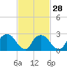 Tide chart for New Hamburg, Hudson River, New York on 2024/02/28