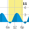 Tide chart for New Hamburg, Hudson River, New York on 2024/03/11