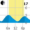 Tide chart for New Hamburg, Hudson River, New York on 2024/03/17