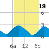 Tide chart for New Hamburg, Hudson River, New York on 2024/03/19