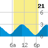 Tide chart for New Hamburg, Hudson River, New York on 2024/03/21
