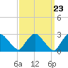Tide chart for New Hamburg, Hudson River, New York on 2024/03/23