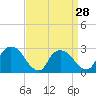 Tide chart for New Hamburg, Hudson River, New York on 2024/03/28
