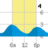 Tide chart for New Hamburg, Hudson River, New York on 2024/03/4