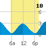 Tide chart for New Hamburg, New York on 2025/05/10