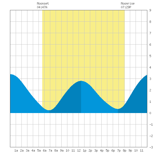 Tide chart for New Hamburg on 2025/05/11