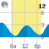 Tide chart for New Hamburg, New York on 2025/05/12